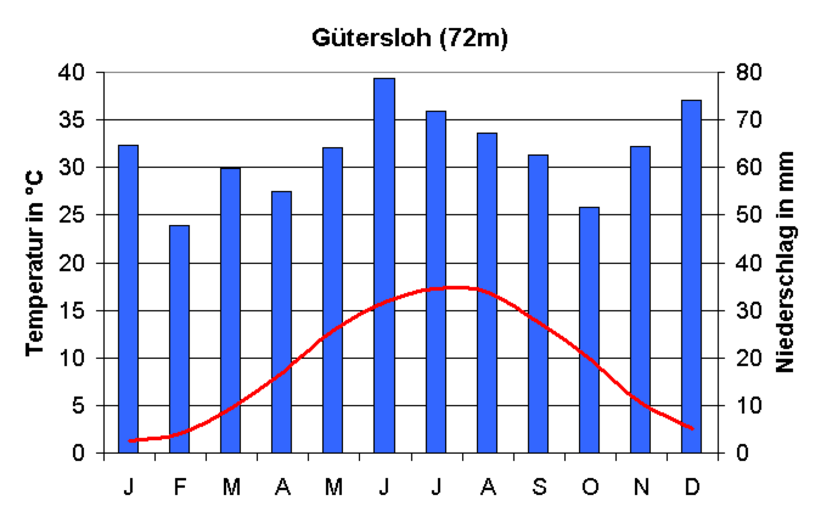 Umzugsunternehmen Gütersloh